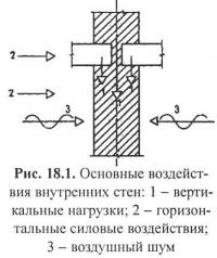 Рис. 18.1. Основные воздействия внутренних стен