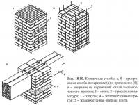 Рис. 18.10. Кирпичные столбы