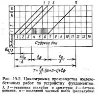 Рис. 19-2. Циклограмма производства железобетонных работ по устройству фундаментов