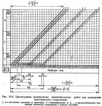 Рис. 19-3. Циклограмма производства железобетонных работ