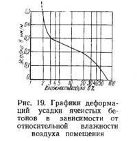 Рис. 19. Графики деформаций усадки ячеистых бетонов