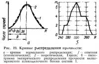 Рис. 19. Кривые распределения прочности