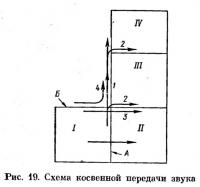 Рис. 19. Схема косвенной передачи звука