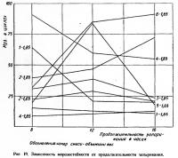 Рис. 19. Зависимость морозостойкости от продолжительности запаривания