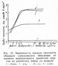 Рис. 19. Зависимость предела прочности образцов однодневного твердения