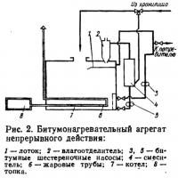 Рис. 2. Битумонагревательный агрегат непрерывного действия