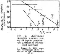 Рис. 2. Длительная прочность волокна кевлар 49