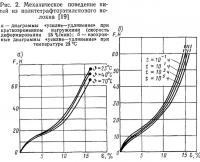 Рис. 2. Механическое поведение нитей из политетрафторэтиленозого волокна