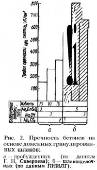 Рис. 2. Прочность бетонов на основе доменных гранулированных шлаков