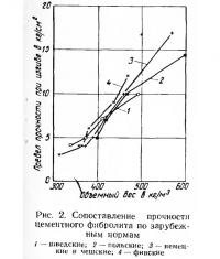 Рис. 2. Сопоставление прочности цементного фибролита по зарубежным нормам