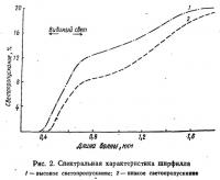 Рис. 2. Спектральная характеристика ширфилла