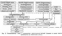 Рис. 2. Технологическая схема 2 производства силикальцитиых деталей