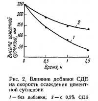 Рис. 2. Влияние добавки СДБ на скорость осаждения цементной суспензии