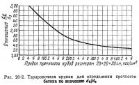 Рис. 20-2. Тарировочная кривая для определения прочности бетона