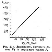 Рис. 20-4. Зависимость прочности бетона от вырывного усилия