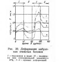 Рис. 20. Деформации набухания ячеистых бетонов