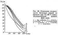 Рис. 20. Изменение подвижности бетонных смесей во времени