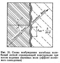 Рис. 20. Схема возбуждения изгибных колебаний легкой ограждающей конструкции