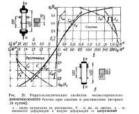 Рис. 20. Упругопластические свойства мелкозернистого шлакощелочного бетона