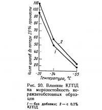 Рис. 20. Влияние КГПД на морозостойкость керамзитобетонных образцов