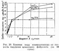 Рис. 20. Влияние вида минерализатора на скорость твердения цементного фибролита