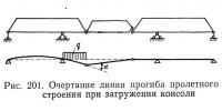 Рис. 201. Очертание линии прогиба пролетного строения при загружении консоли