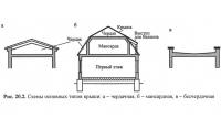 Рис. 20.2. Схемы основных типов крыши