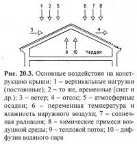 Рис. 20.3. Основные воздействия на конструкцию крыши