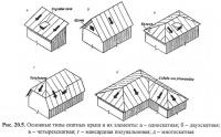 Рис. 20.5. Основные типы скатных крыш и их элементы