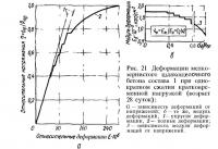 Рис. 21. Деформации мелкозернистого шлакощелочного бетона состава 1