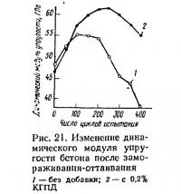 Рис. 21. Изменение динамического модуля упругости бетона