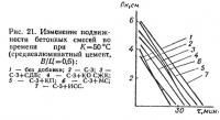 Рис. 21. Изменение подвижности бетонных смесей во времени