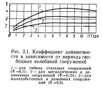 Рис. 2.1. Коэффициент динамичности в зависимости от периода свободных колебаний сооружений