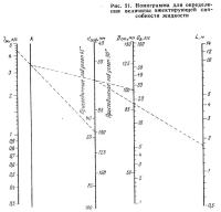 Рис. 21. Номограмма для определения величины эжектирующей способности жидкости