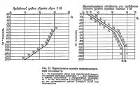 Рис. 21. Нормативные кривые звукоизолирующей способности