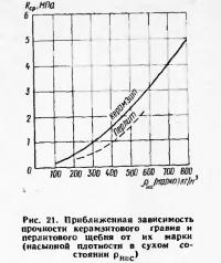 Рис. 21. Приближенная зависимость прочности керамзитового гравия