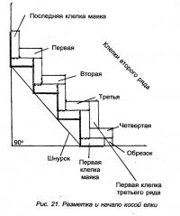 Рис. 21. Разметка и начало косой елки