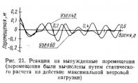 Рис. 21. Реакция на вынужденные перемещения