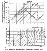 Рис. 21. Зависимость продолжительности запаривания от активности смеси