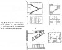 Рис. 21.1. Основные схемы планировки лестниц