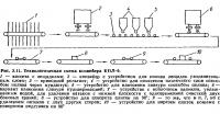 Рис. 2.11. Технологическая схема конвейера КПЛ-4