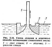 Рис. 2.18. Схема лодочки и лодочного способа вытягиваиия стеклянного листа