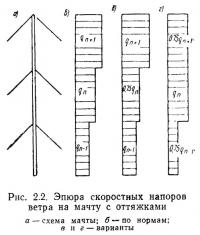 Рис. 2.2. Эпюра скоростных напоров ветра на мачту с оттяжками