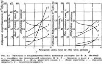 Рис. 2.2. Пористость и воздухопроницаемость цементных растворов