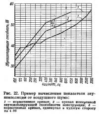 Рис. 22. Пример вычисления показателя звукоизоляции от воздушного шума