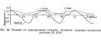 Рис. 22. Реакция на пульсирующую нагрузку