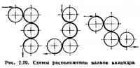 Рис. 2.20. Схемы расположения валков каландра