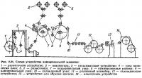 Рис. 2.21. Схема устройства кашировальной машины