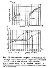 Рис. 23. График измеренной частотной характеристики звукоизолирующей способности