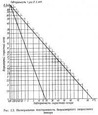 Рис. 2.3. Интегральная повторяемость безразмерного скоростного напора